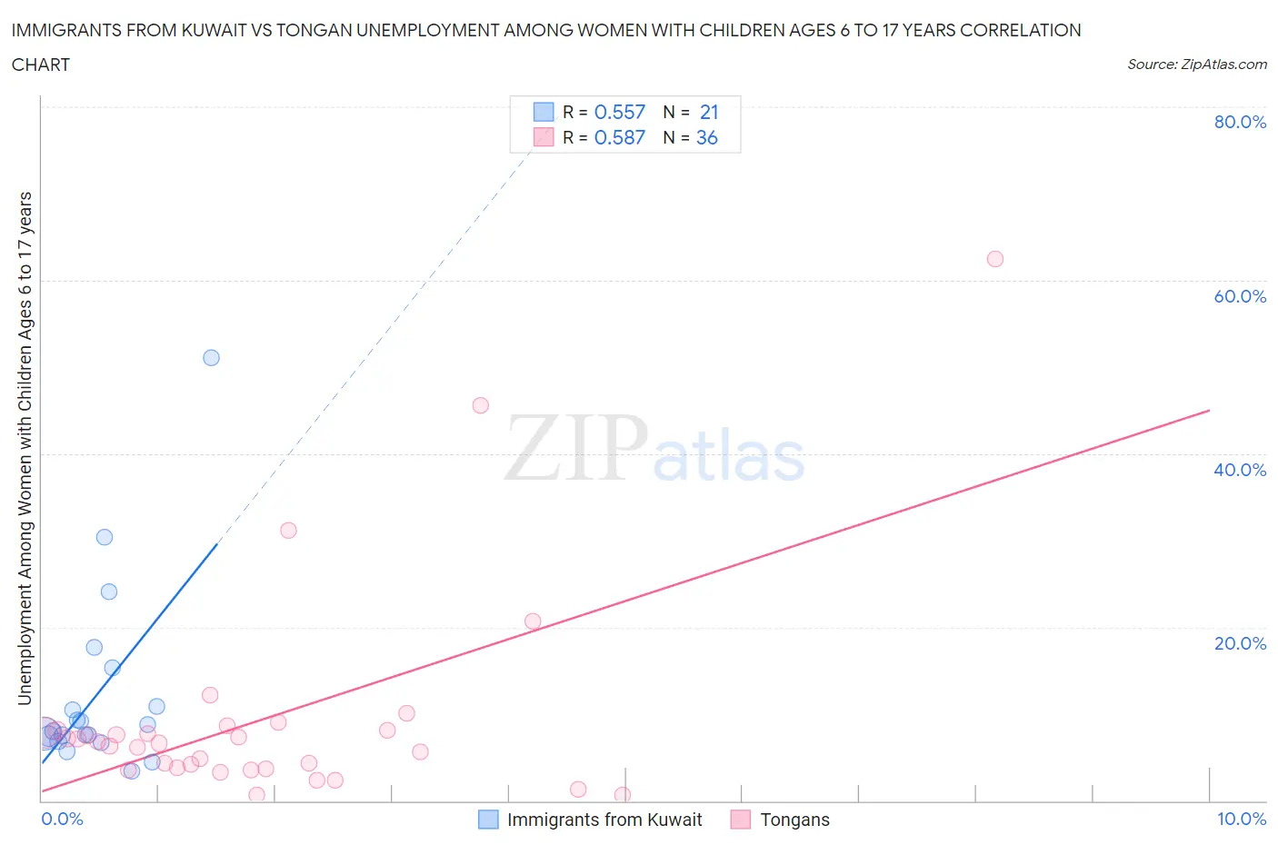 Immigrants from Kuwait vs Tongan Unemployment Among Women with Children Ages 6 to 17 years