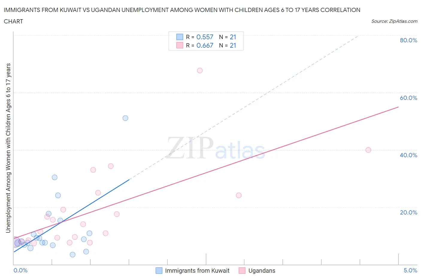 Immigrants from Kuwait vs Ugandan Unemployment Among Women with Children Ages 6 to 17 years