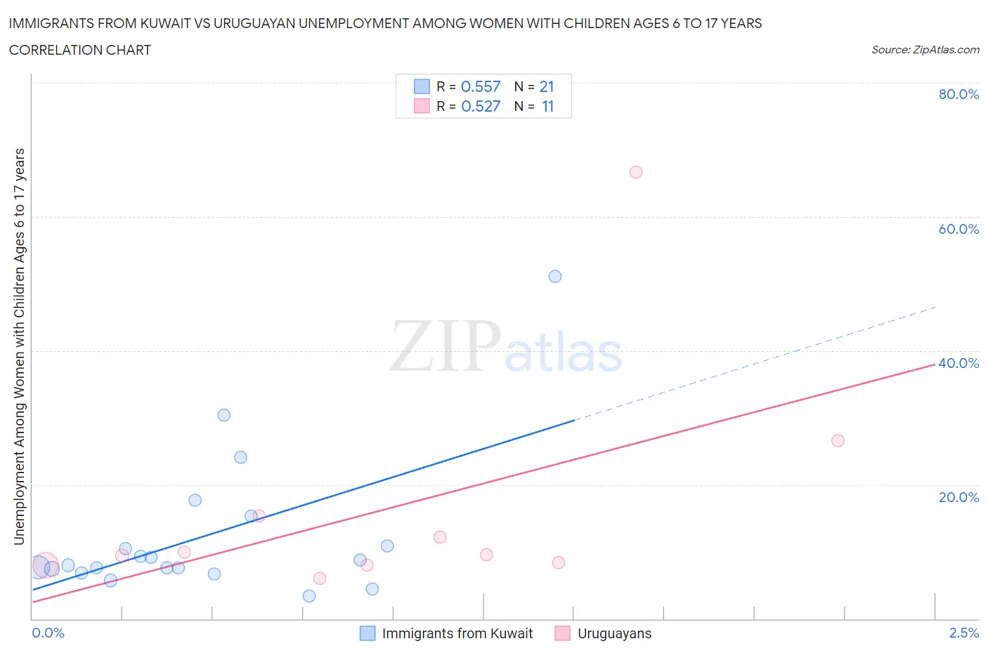 Immigrants from Kuwait vs Uruguayan Unemployment Among Women with Children Ages 6 to 17 years