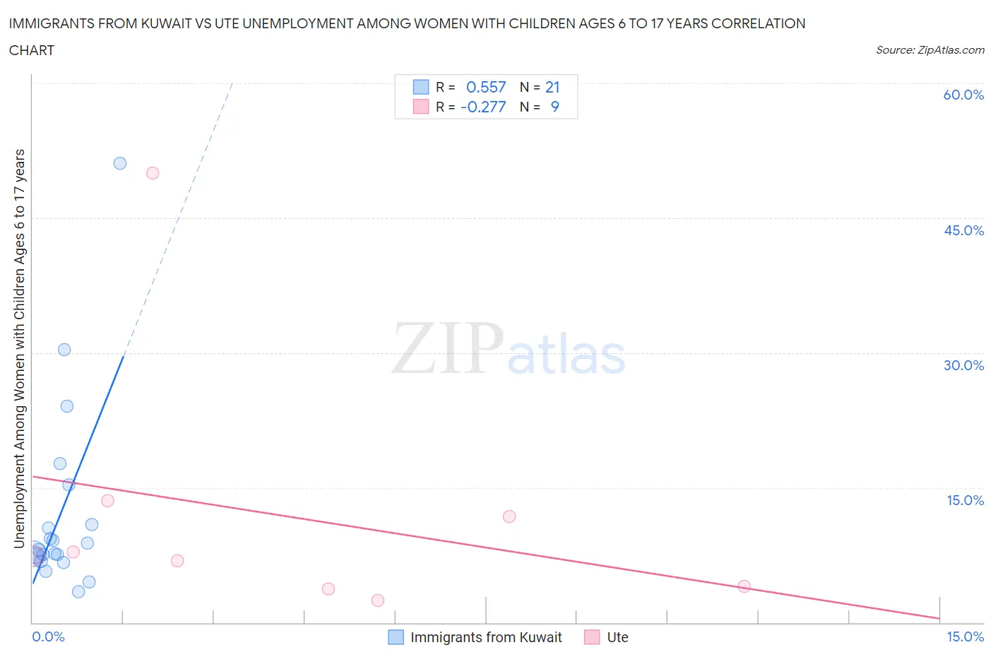 Immigrants from Kuwait vs Ute Unemployment Among Women with Children Ages 6 to 17 years
