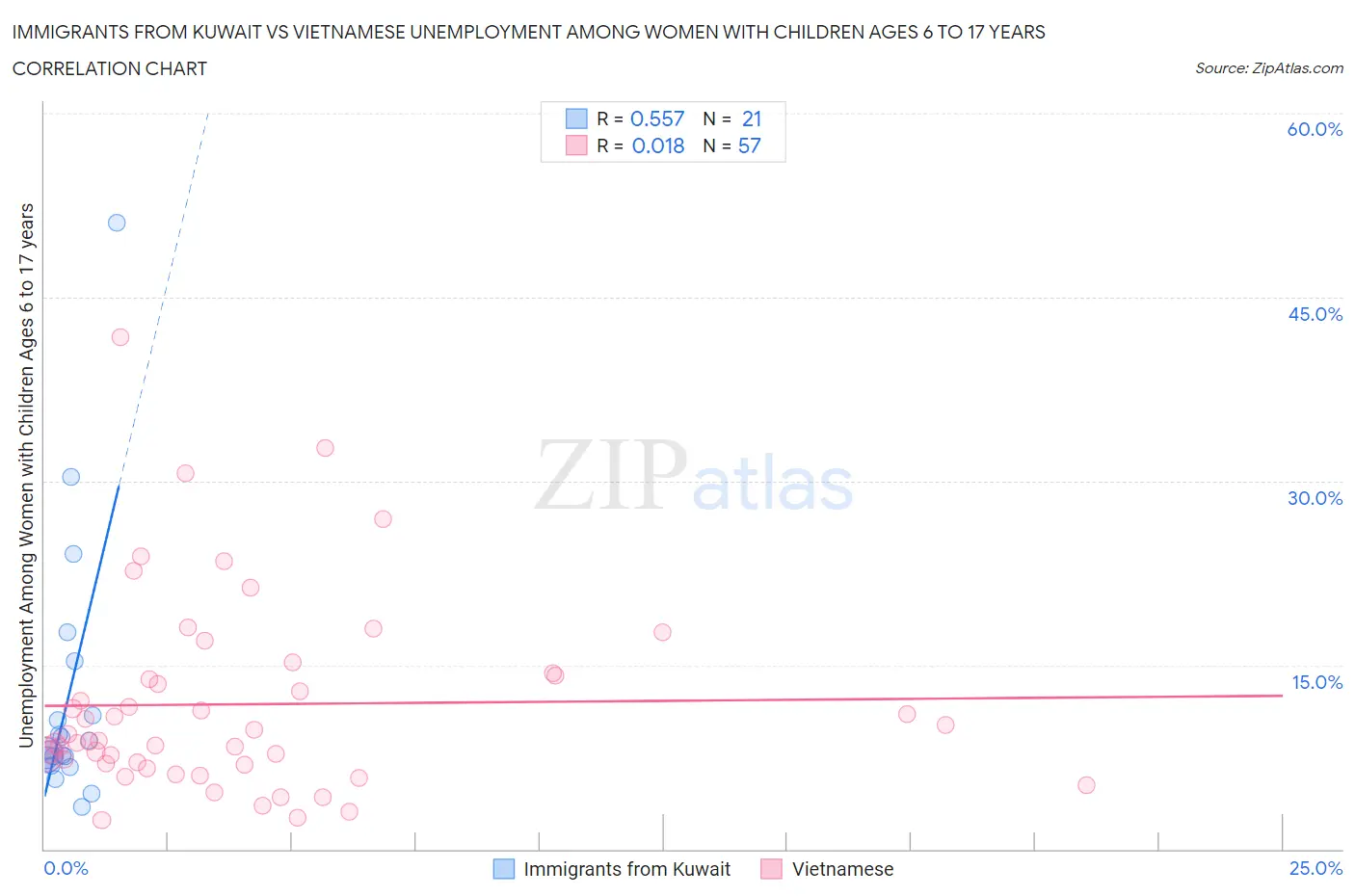 Immigrants from Kuwait vs Vietnamese Unemployment Among Women with Children Ages 6 to 17 years