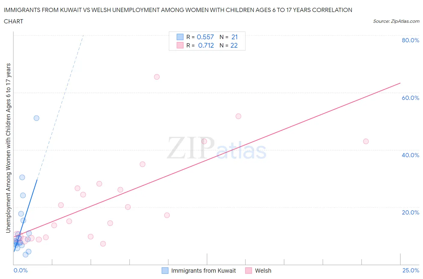 Immigrants from Kuwait vs Welsh Unemployment Among Women with Children Ages 6 to 17 years