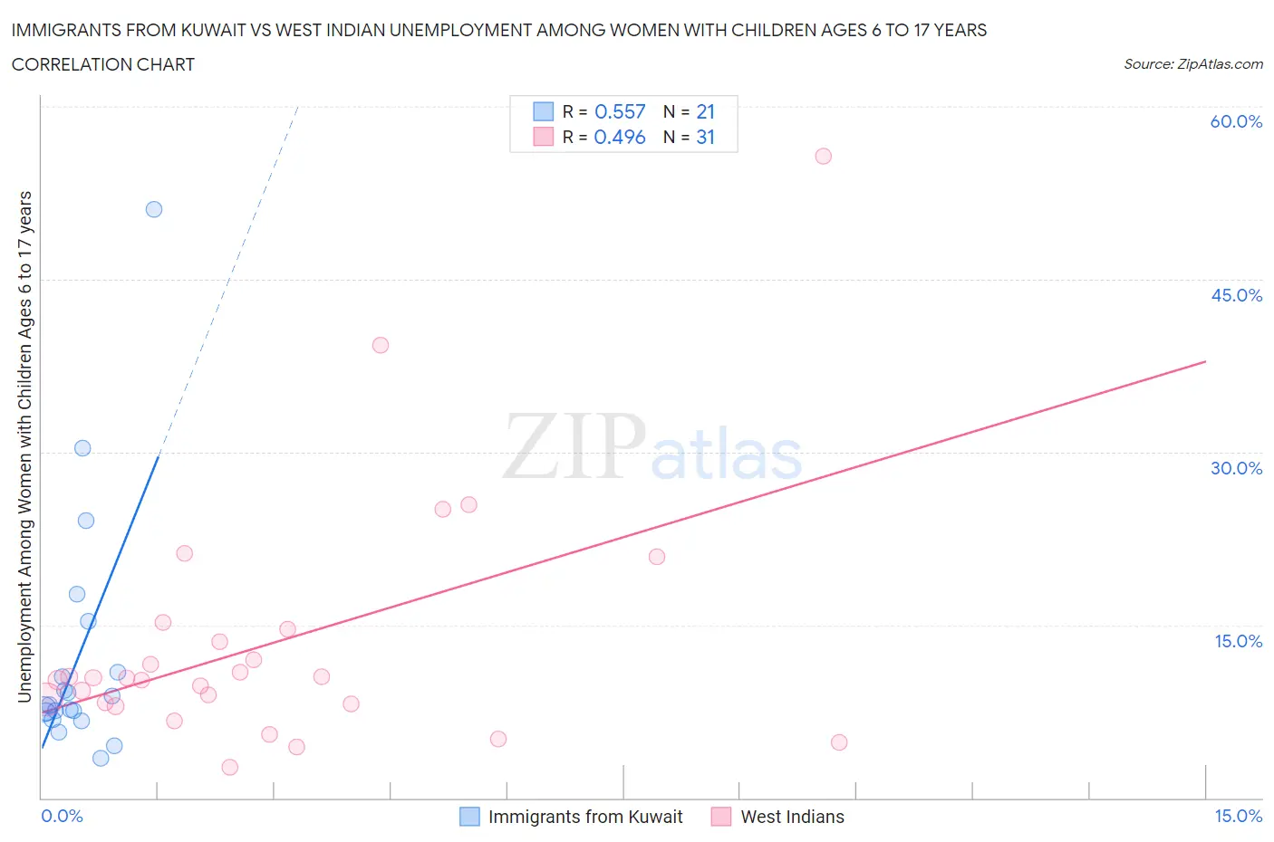 Immigrants from Kuwait vs West Indian Unemployment Among Women with Children Ages 6 to 17 years