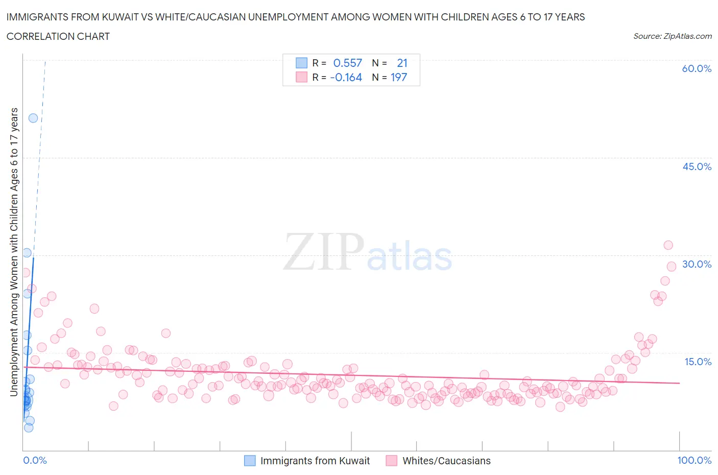 Immigrants from Kuwait vs White/Caucasian Unemployment Among Women with Children Ages 6 to 17 years