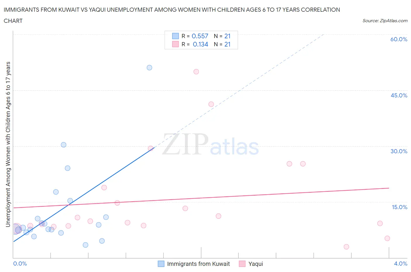 Immigrants from Kuwait vs Yaqui Unemployment Among Women with Children Ages 6 to 17 years
