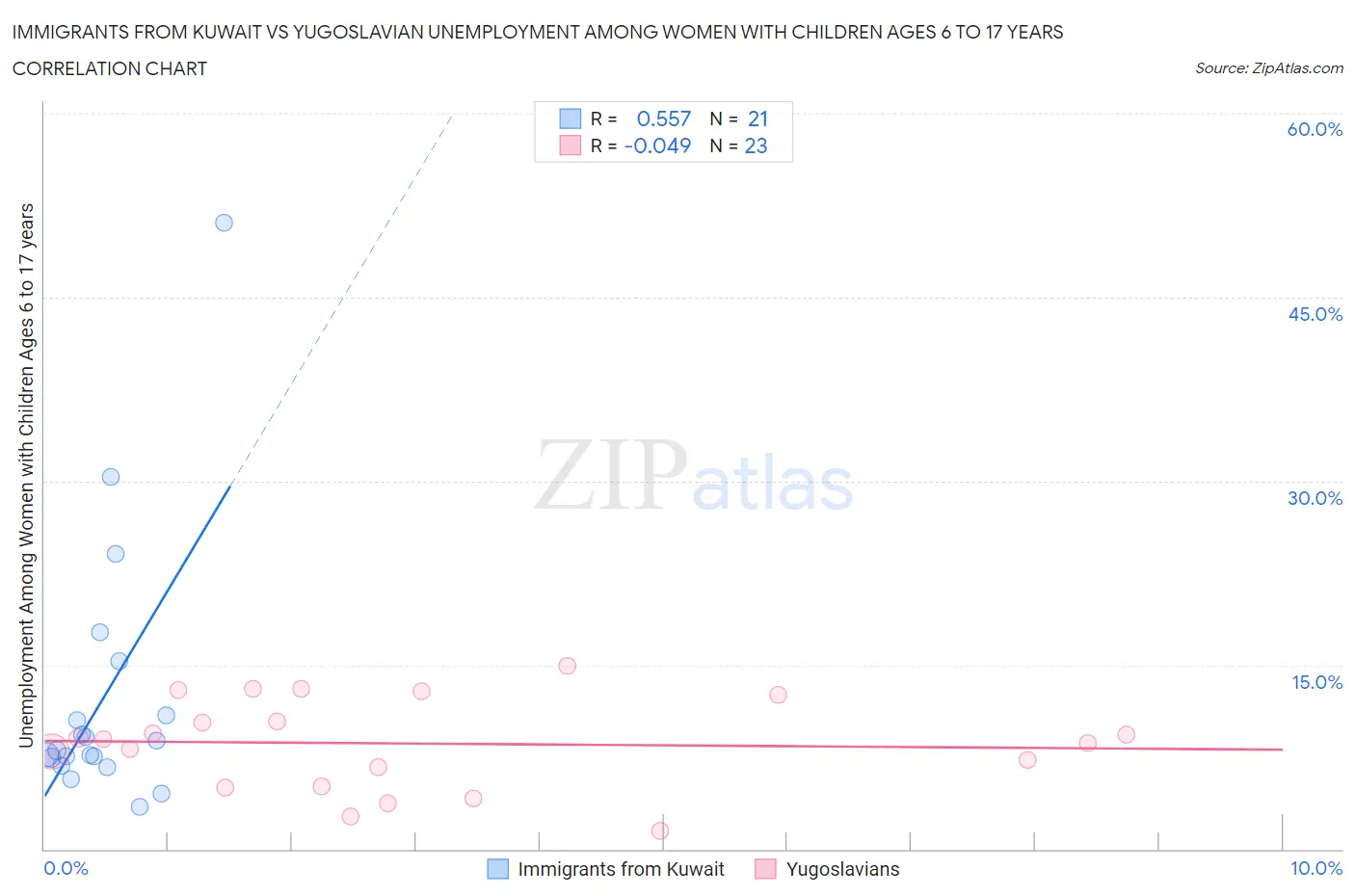 Immigrants from Kuwait vs Yugoslavian Unemployment Among Women with Children Ages 6 to 17 years