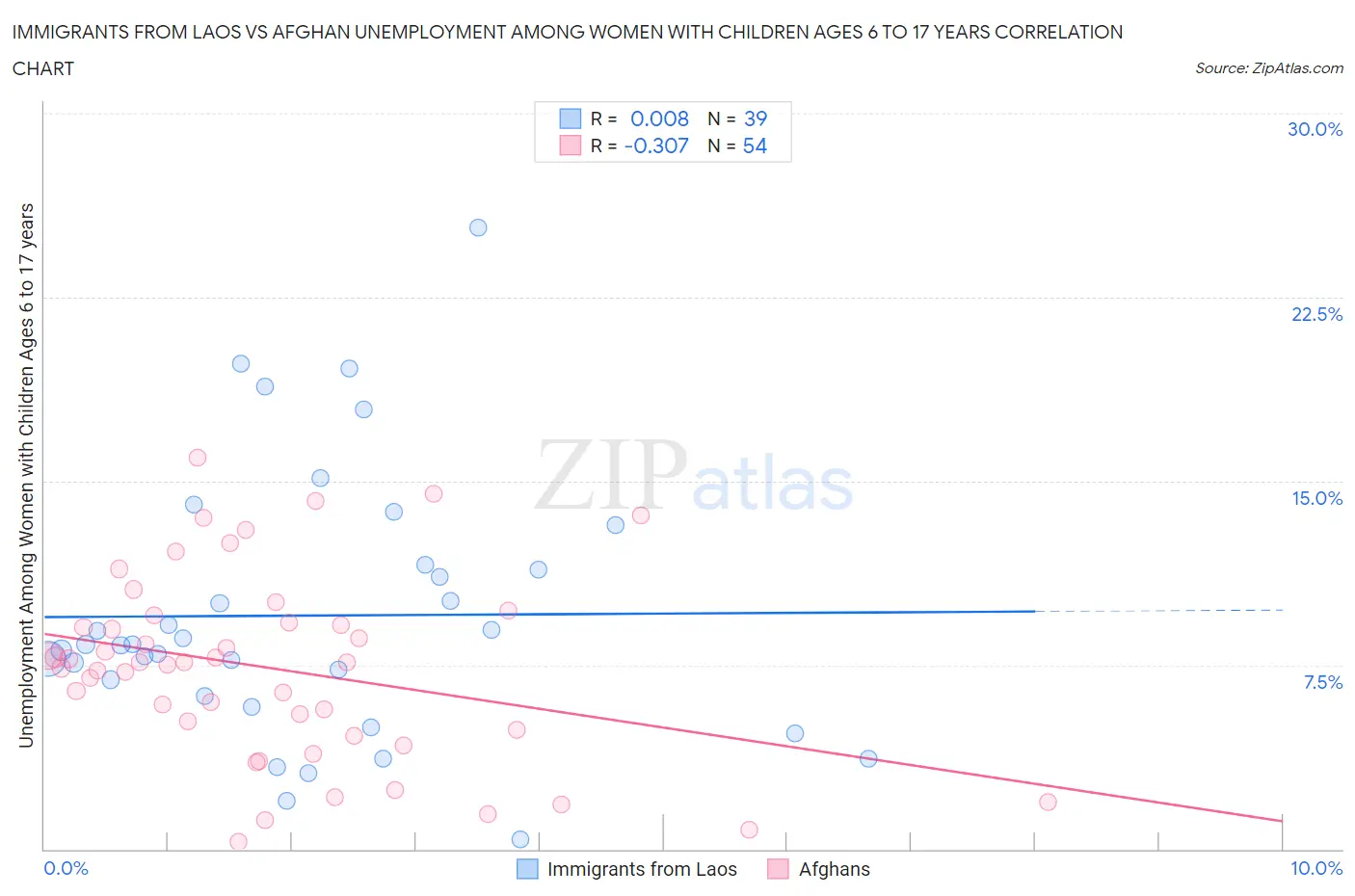 Immigrants from Laos vs Afghan Unemployment Among Women with Children Ages 6 to 17 years