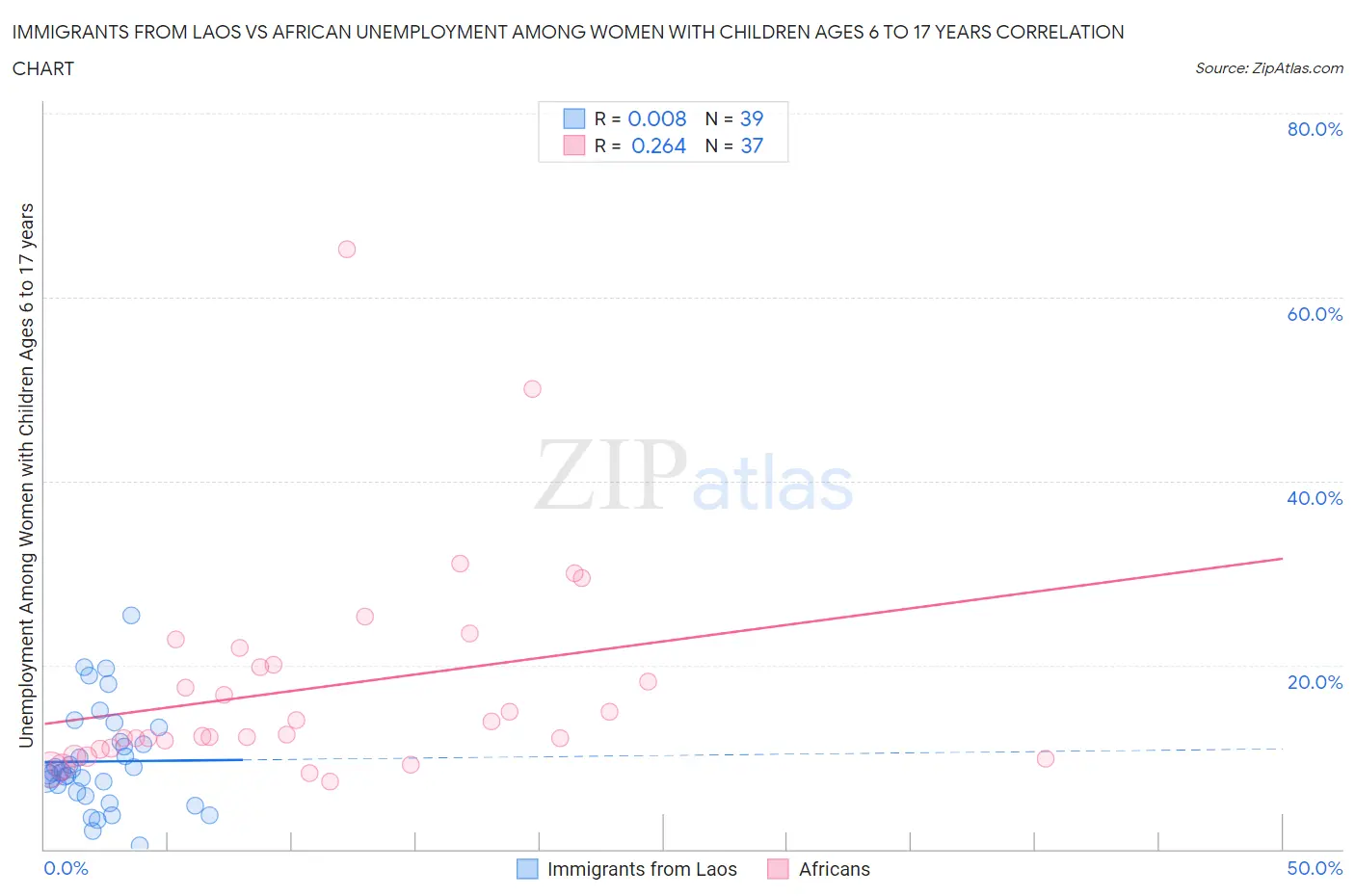 Immigrants from Laos vs African Unemployment Among Women with Children Ages 6 to 17 years