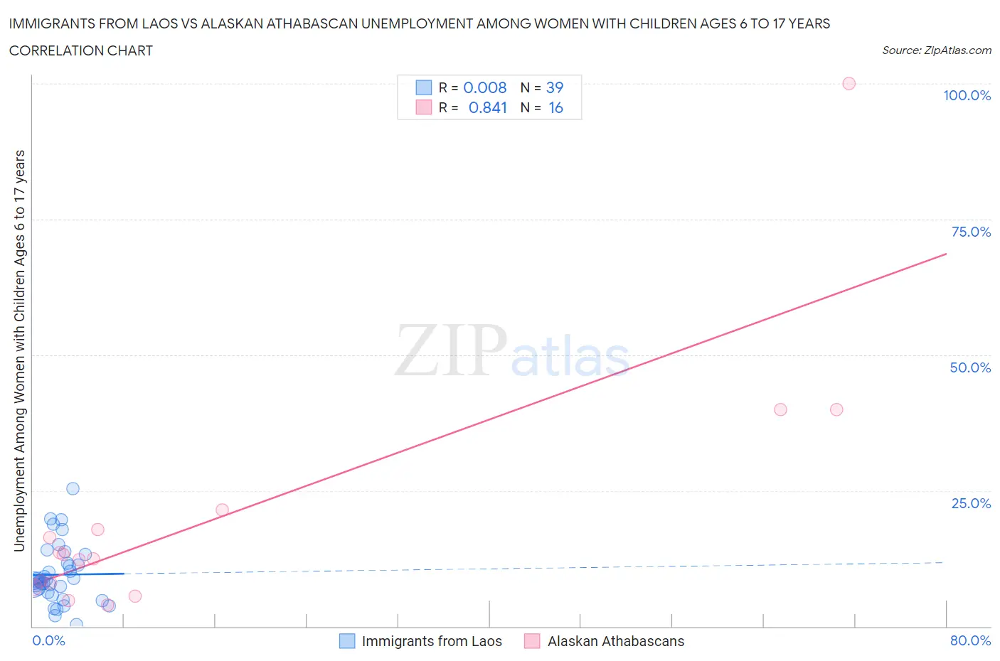 Immigrants from Laos vs Alaskan Athabascan Unemployment Among Women with Children Ages 6 to 17 years
