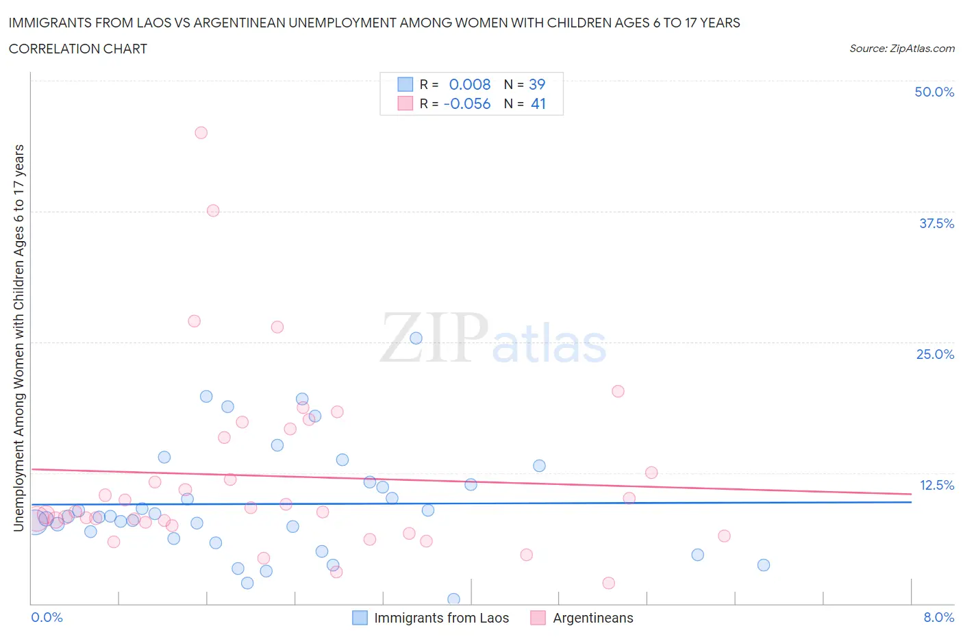 Immigrants from Laos vs Argentinean Unemployment Among Women with Children Ages 6 to 17 years
