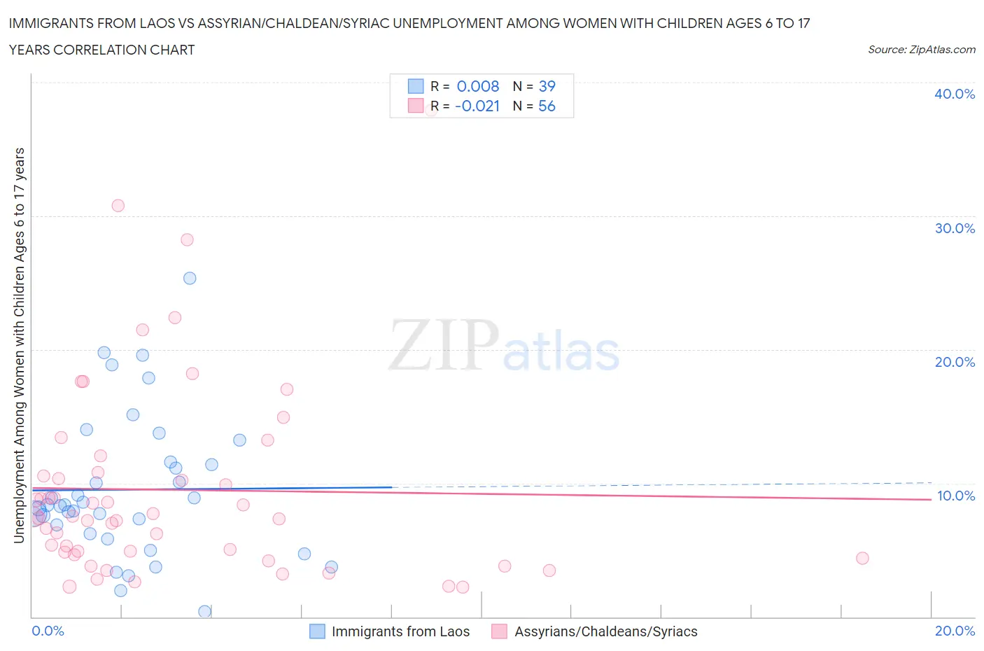 Immigrants from Laos vs Assyrian/Chaldean/Syriac Unemployment Among Women with Children Ages 6 to 17 years