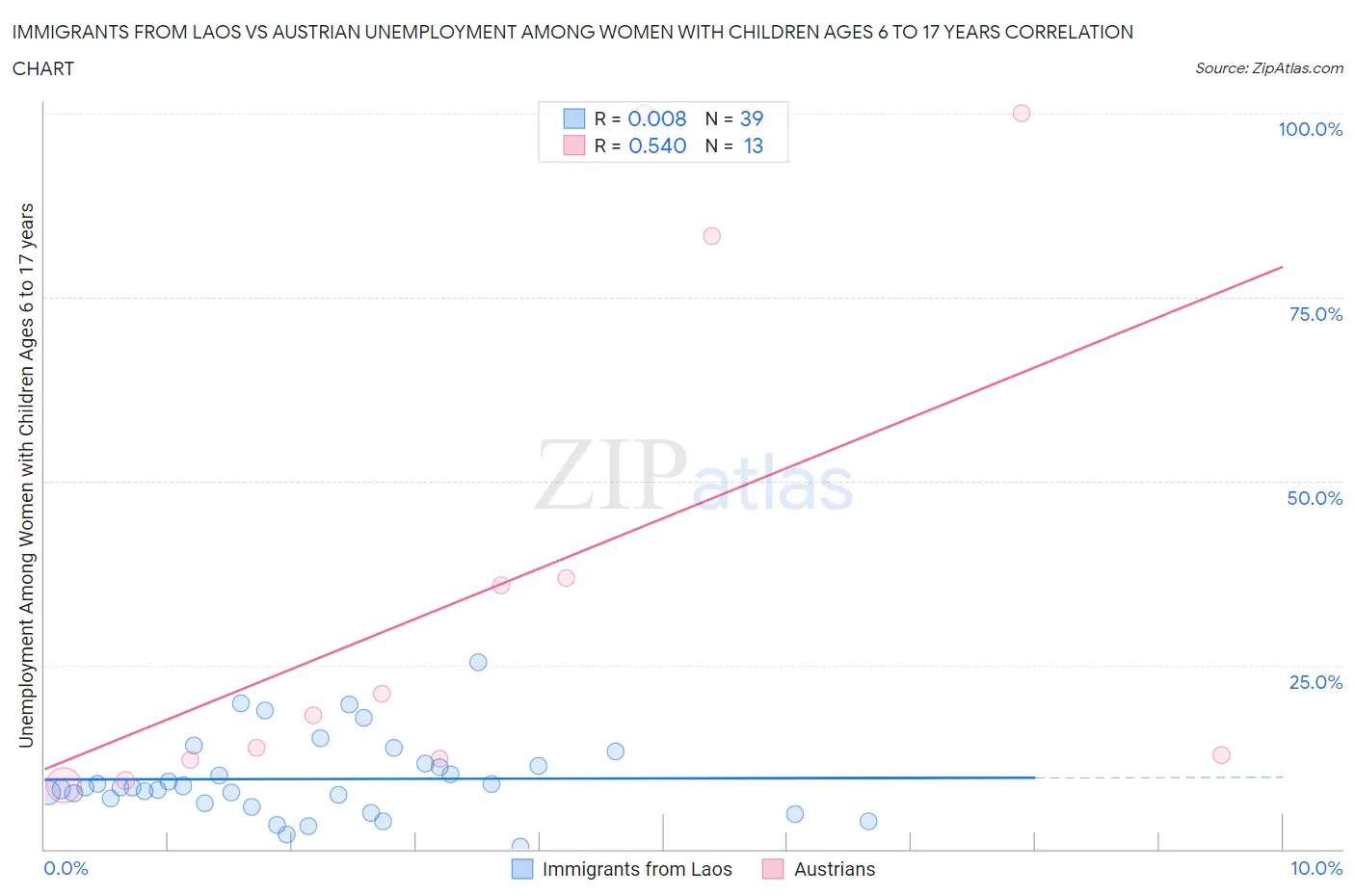 Immigrants from Laos vs Austrian Unemployment Among Women with Children Ages 6 to 17 years