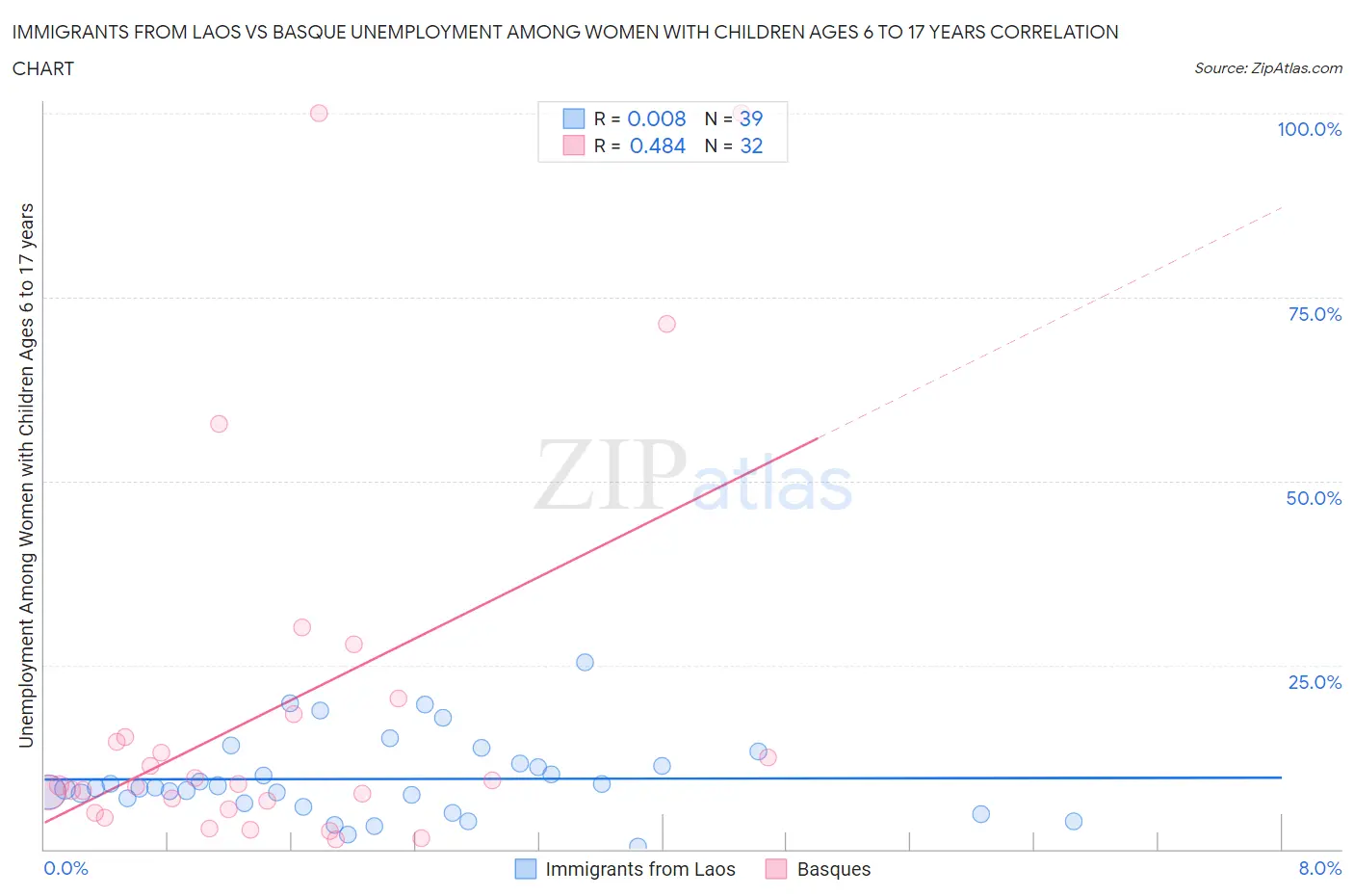 Immigrants from Laos vs Basque Unemployment Among Women with Children Ages 6 to 17 years