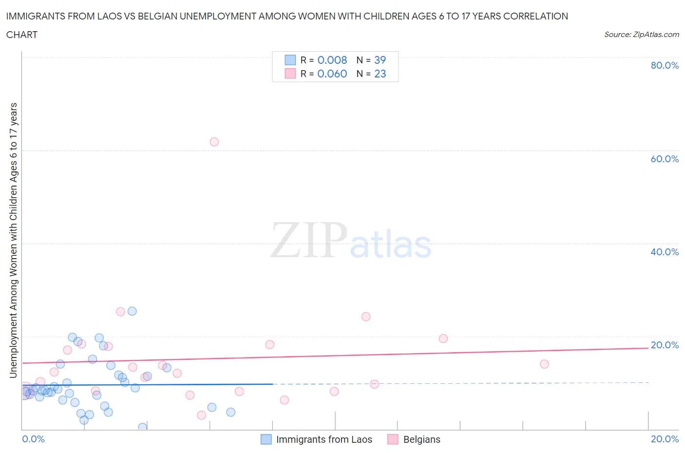 Immigrants from Laos vs Belgian Unemployment Among Women with Children Ages 6 to 17 years