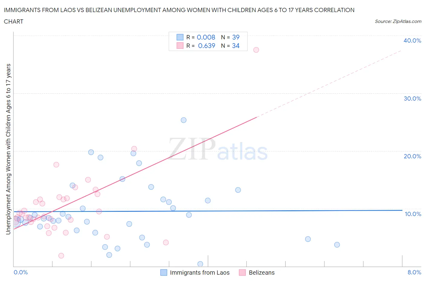 Immigrants from Laos vs Belizean Unemployment Among Women with Children Ages 6 to 17 years