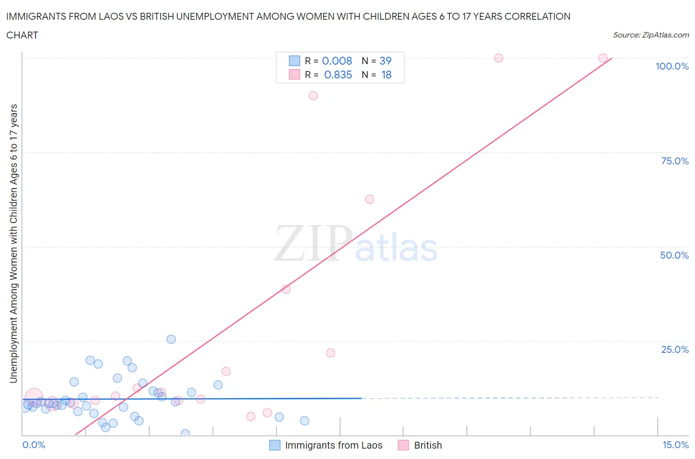 Immigrants from Laos vs British Unemployment Among Women with Children Ages 6 to 17 years