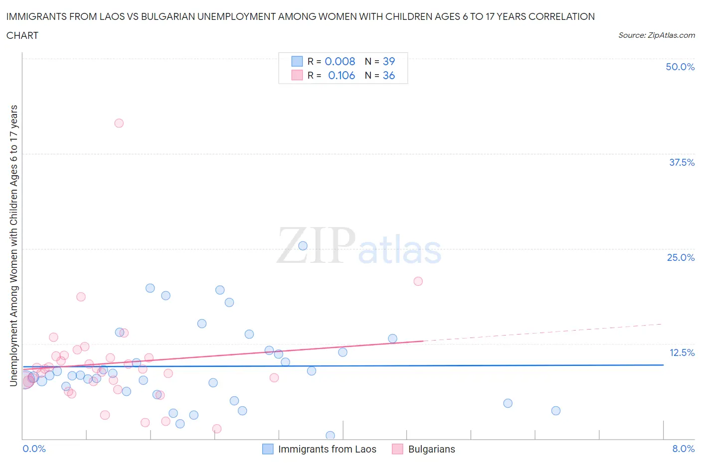 Immigrants from Laos vs Bulgarian Unemployment Among Women with Children Ages 6 to 17 years