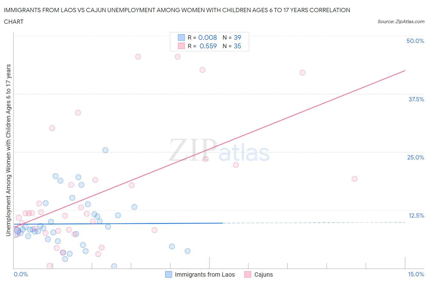 Immigrants from Laos vs Cajun Unemployment Among Women with Children Ages 6 to 17 years
