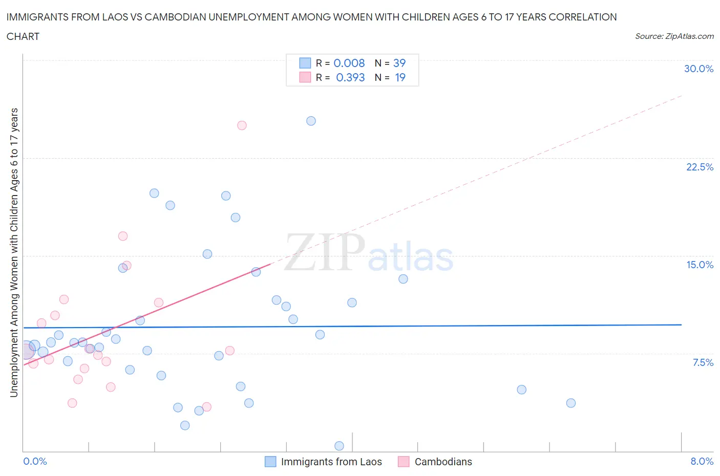 Immigrants from Laos vs Cambodian Unemployment Among Women with Children Ages 6 to 17 years