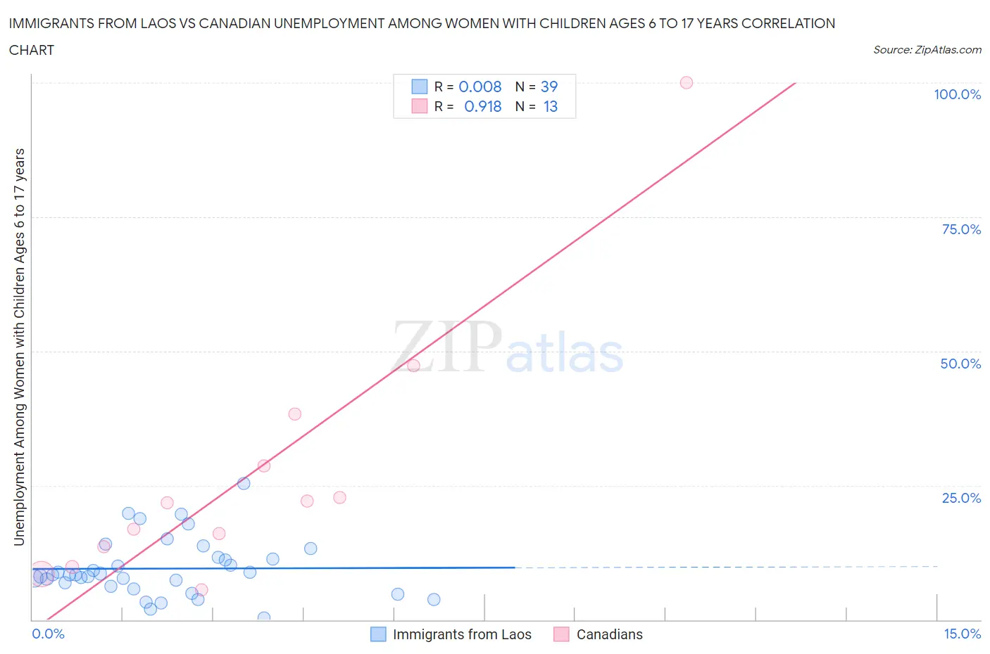 Immigrants from Laos vs Canadian Unemployment Among Women with Children Ages 6 to 17 years