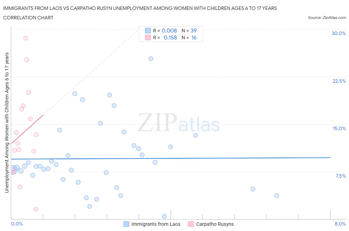Immigrants from Laos vs Carpatho Rusyn Unemployment Among Women with Children Ages 6 to 17 years