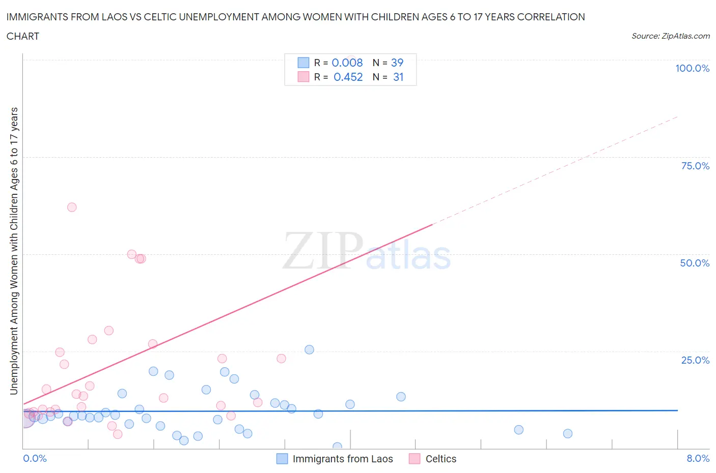 Immigrants from Laos vs Celtic Unemployment Among Women with Children Ages 6 to 17 years