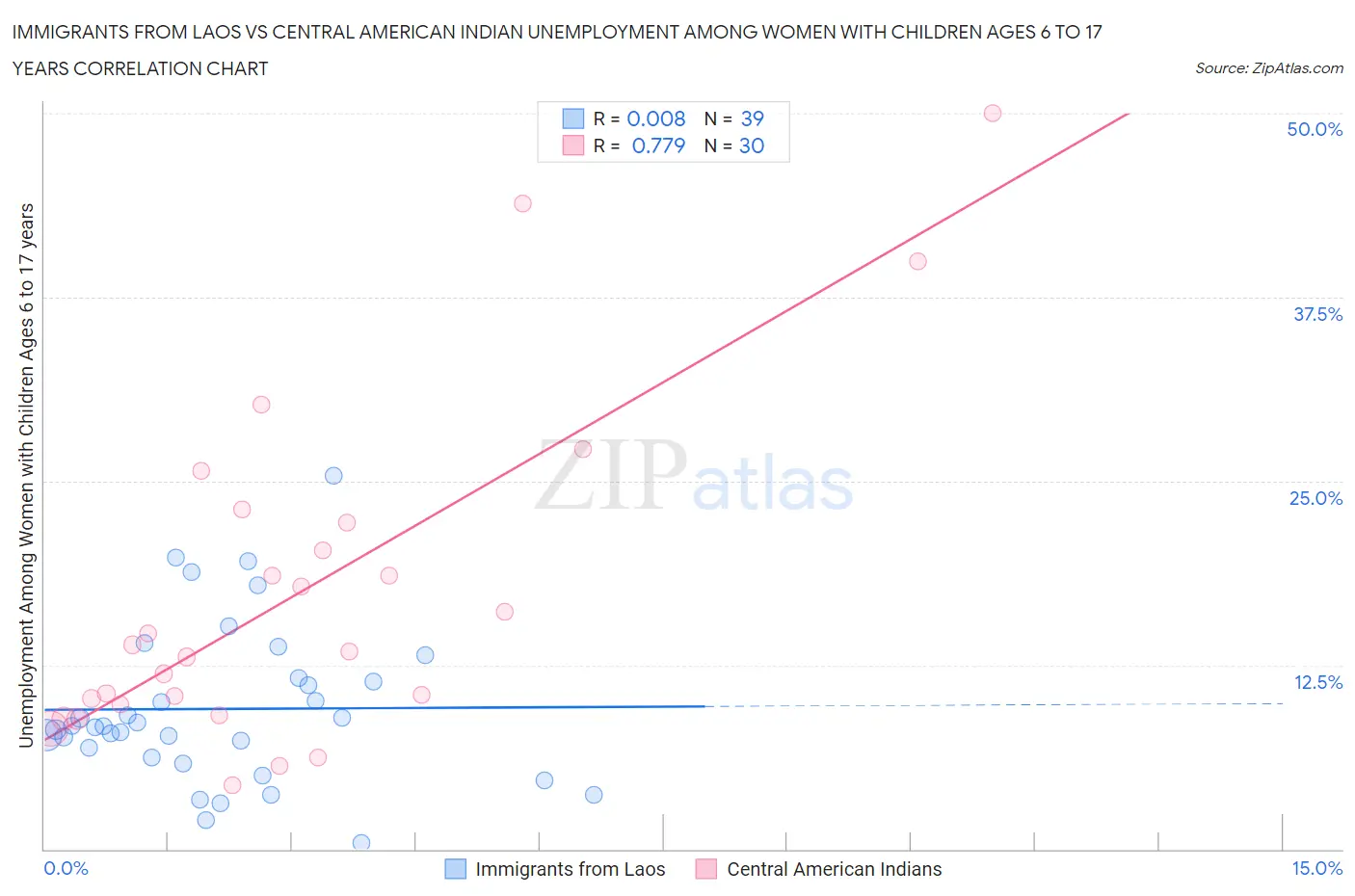 Immigrants from Laos vs Central American Indian Unemployment Among Women with Children Ages 6 to 17 years