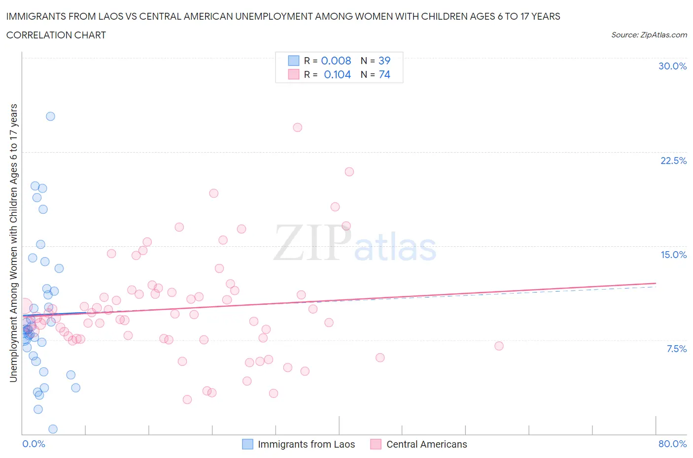 Immigrants from Laos vs Central American Unemployment Among Women with Children Ages 6 to 17 years