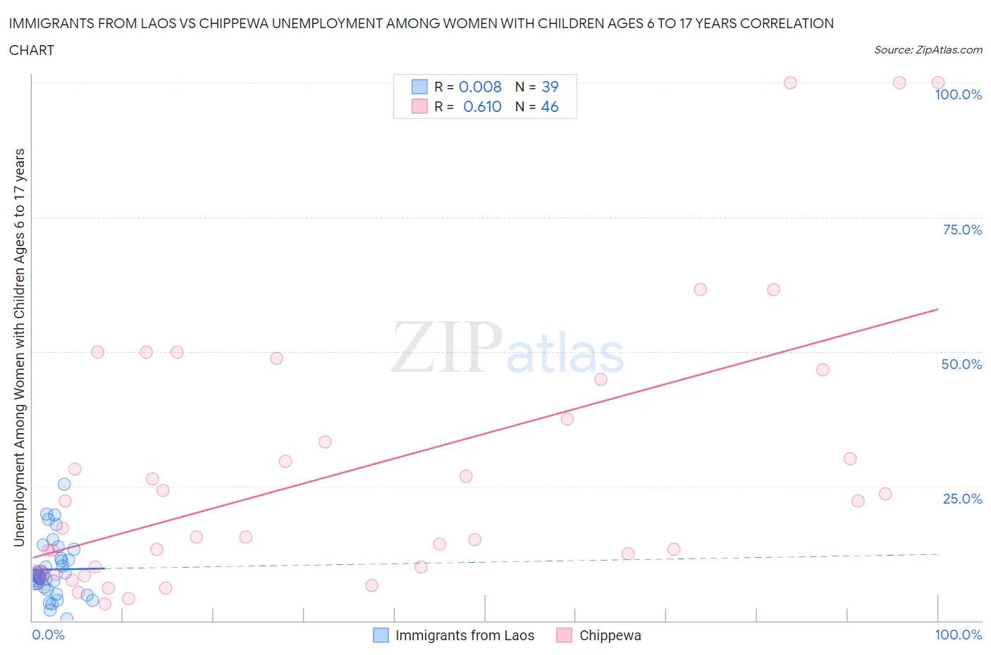 Immigrants from Laos vs Chippewa Unemployment Among Women with Children Ages 6 to 17 years