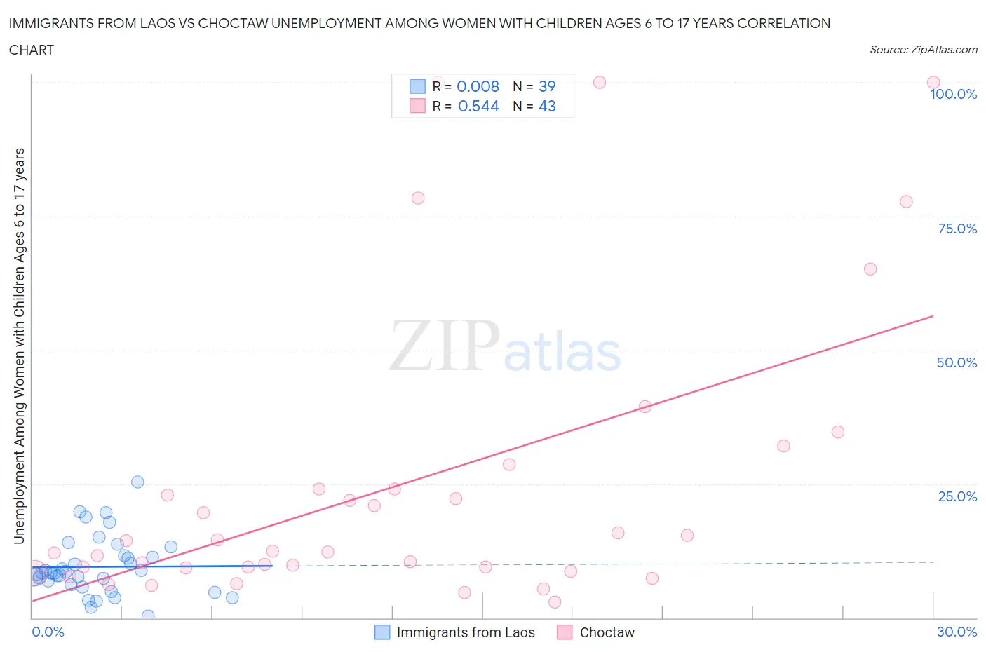 Immigrants from Laos vs Choctaw Unemployment Among Women with Children Ages 6 to 17 years