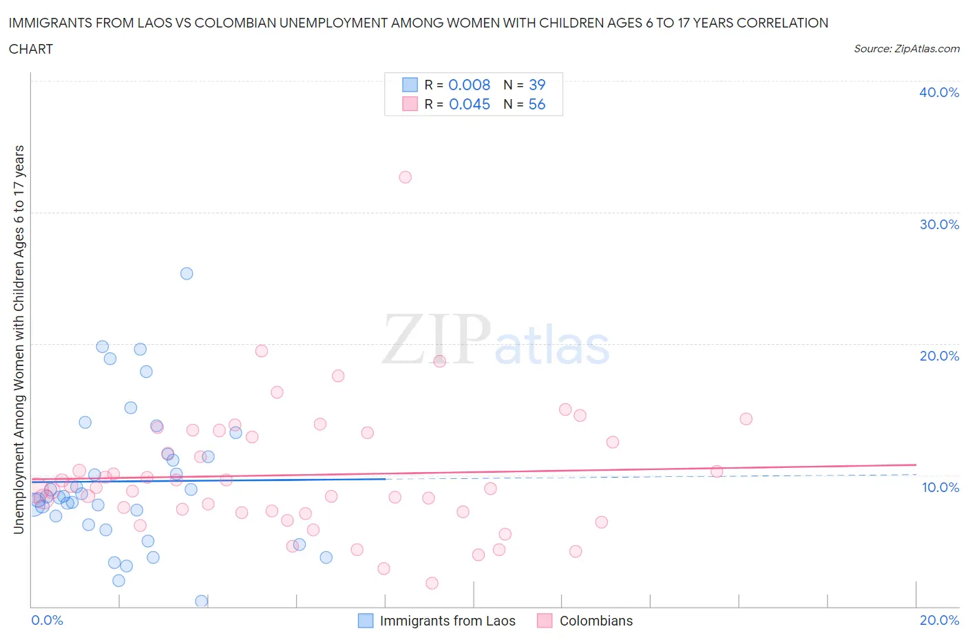 Immigrants from Laos vs Colombian Unemployment Among Women with Children Ages 6 to 17 years