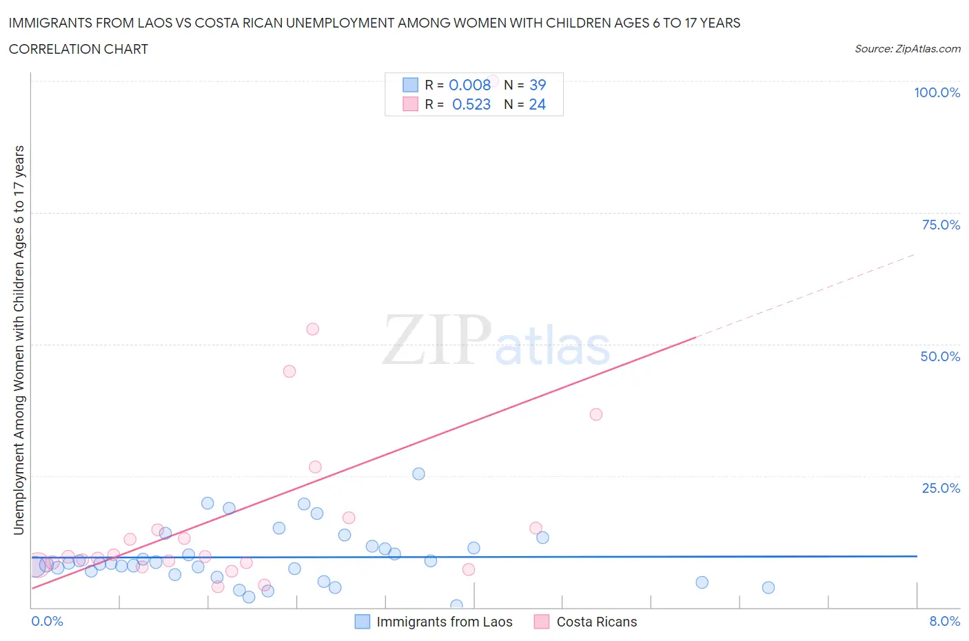 Immigrants from Laos vs Costa Rican Unemployment Among Women with Children Ages 6 to 17 years