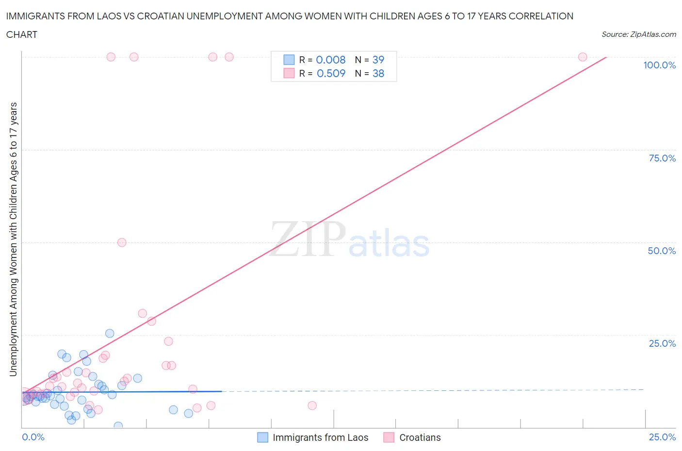 Immigrants from Laos vs Croatian Unemployment Among Women with Children Ages 6 to 17 years