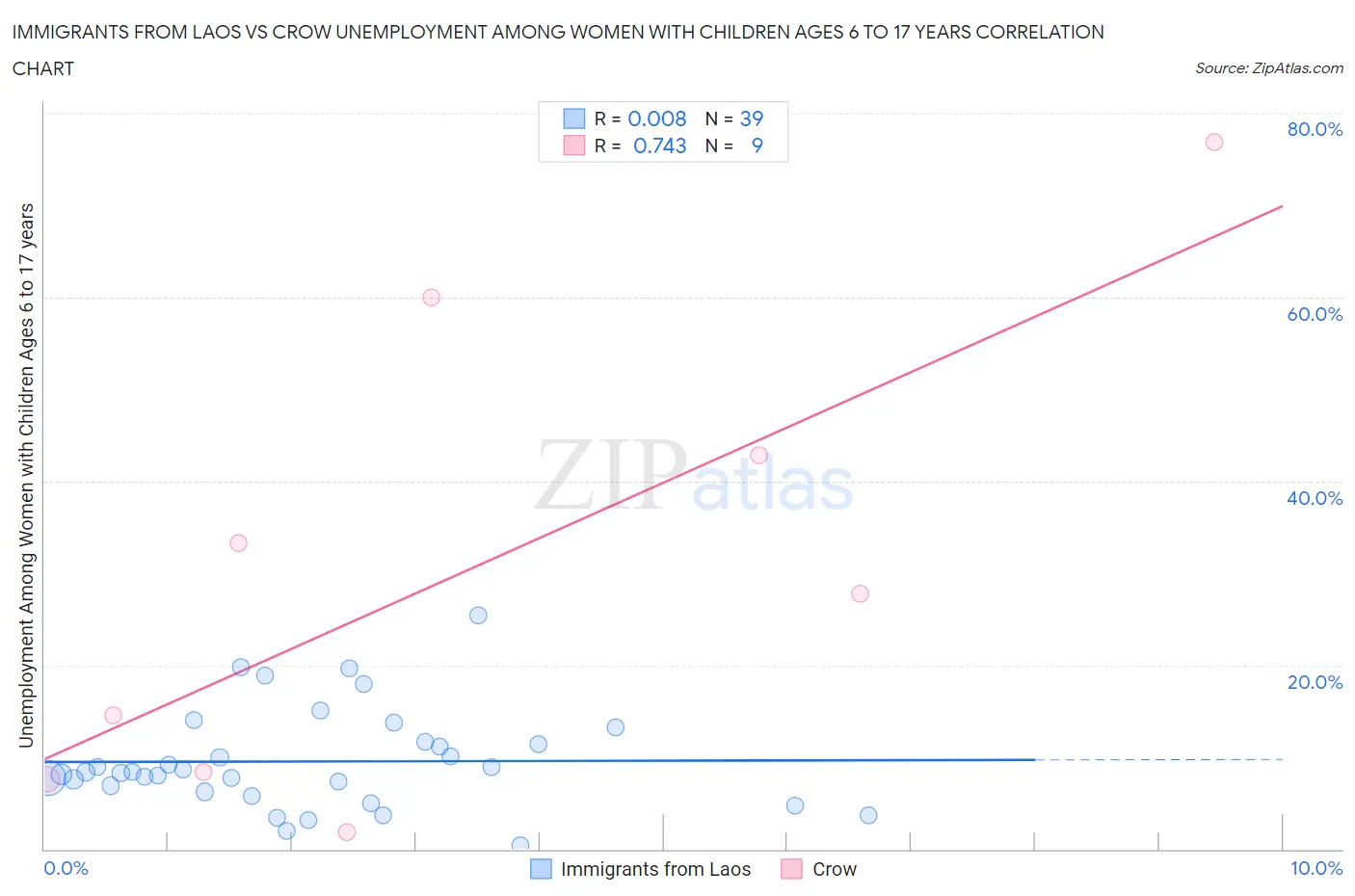 Immigrants from Laos vs Crow Unemployment Among Women with Children Ages 6 to 17 years