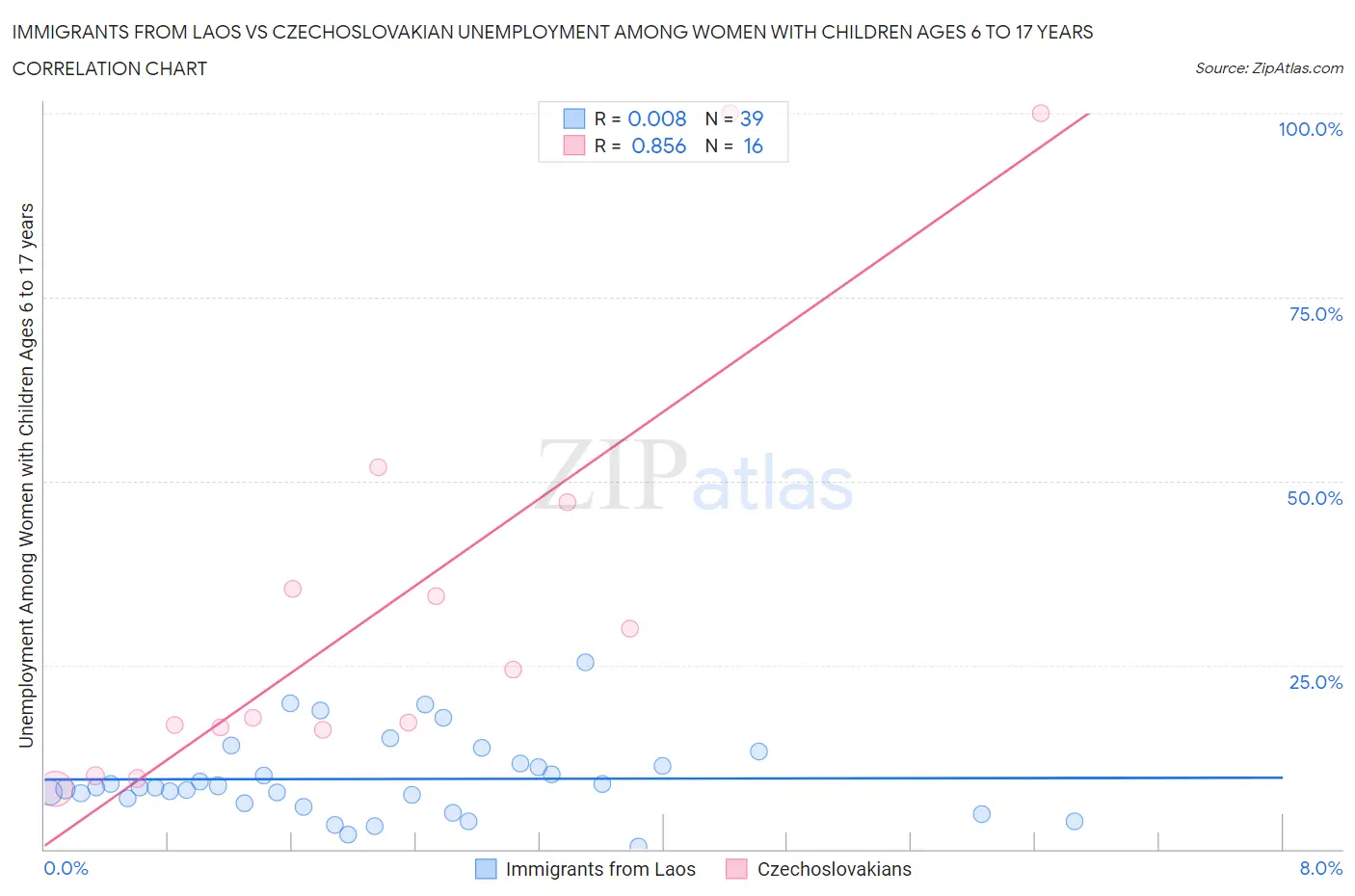 Immigrants from Laos vs Czechoslovakian Unemployment Among Women with Children Ages 6 to 17 years