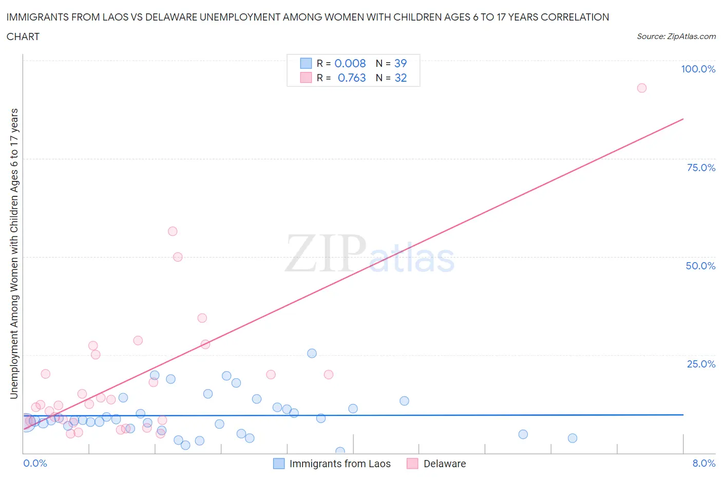 Immigrants from Laos vs Delaware Unemployment Among Women with Children Ages 6 to 17 years