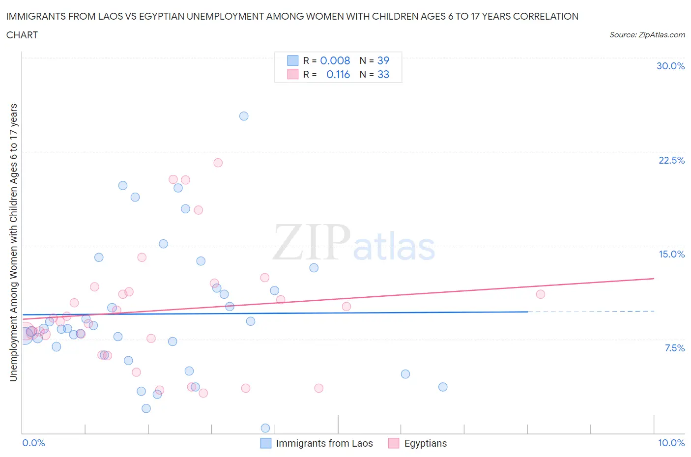 Immigrants from Laos vs Egyptian Unemployment Among Women with Children Ages 6 to 17 years