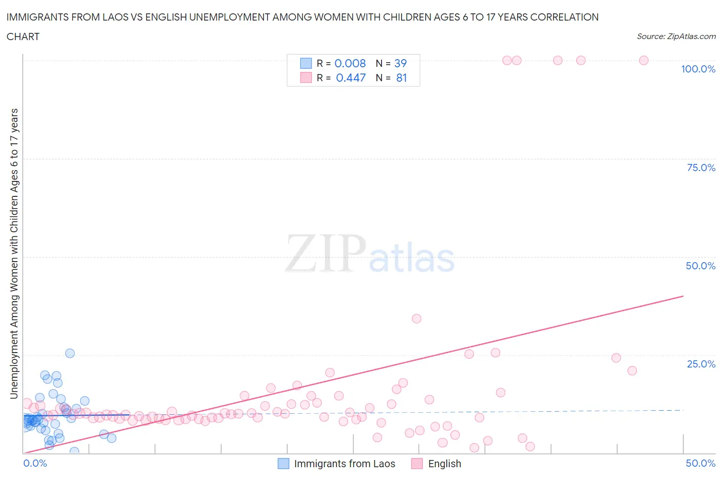 Immigrants from Laos vs English Unemployment Among Women with Children Ages 6 to 17 years