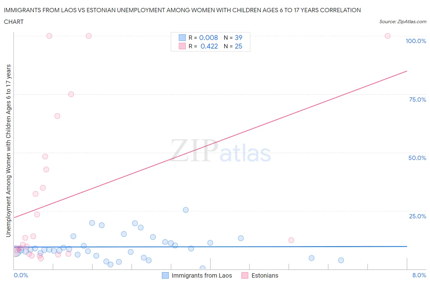 Immigrants from Laos vs Estonian Unemployment Among Women with Children Ages 6 to 17 years