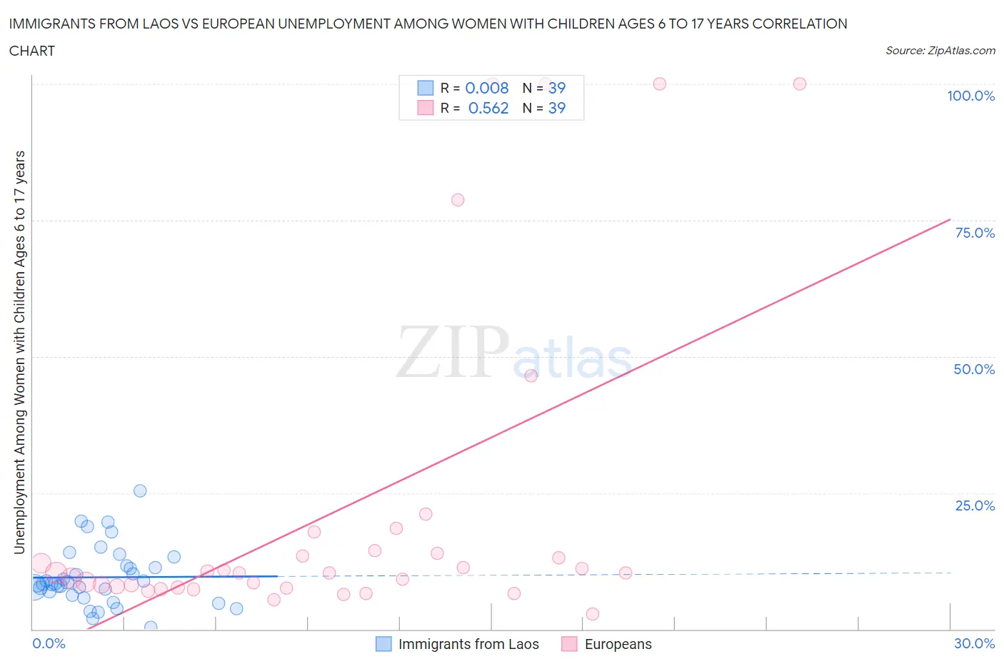 Immigrants from Laos vs European Unemployment Among Women with Children Ages 6 to 17 years