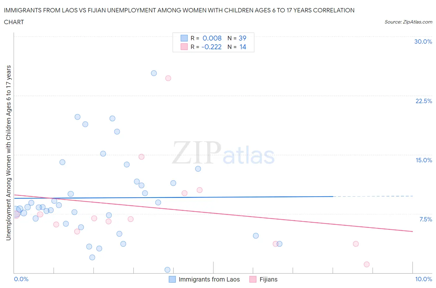 Immigrants from Laos vs Fijian Unemployment Among Women with Children Ages 6 to 17 years