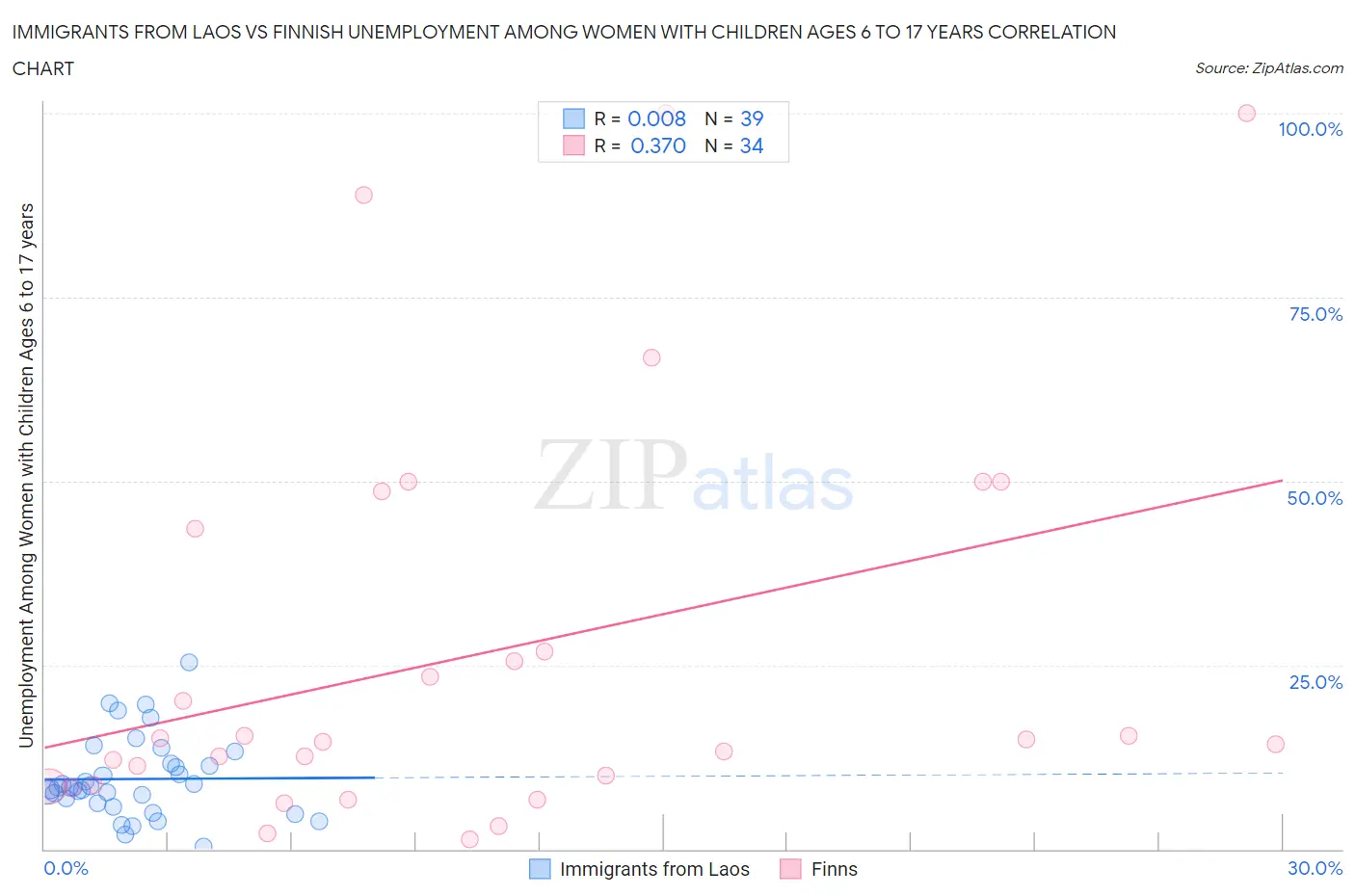 Immigrants from Laos vs Finnish Unemployment Among Women with Children Ages 6 to 17 years