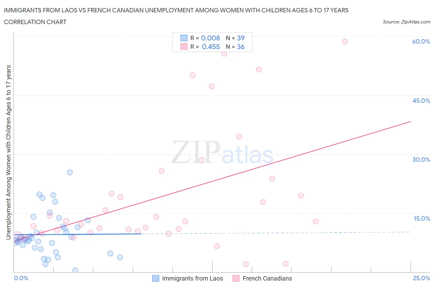 Immigrants from Laos vs French Canadian Unemployment Among Women with Children Ages 6 to 17 years