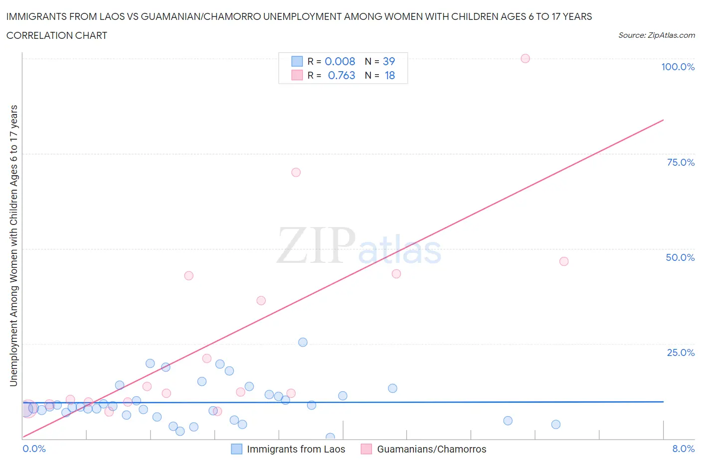 Immigrants from Laos vs Guamanian/Chamorro Unemployment Among Women with Children Ages 6 to 17 years