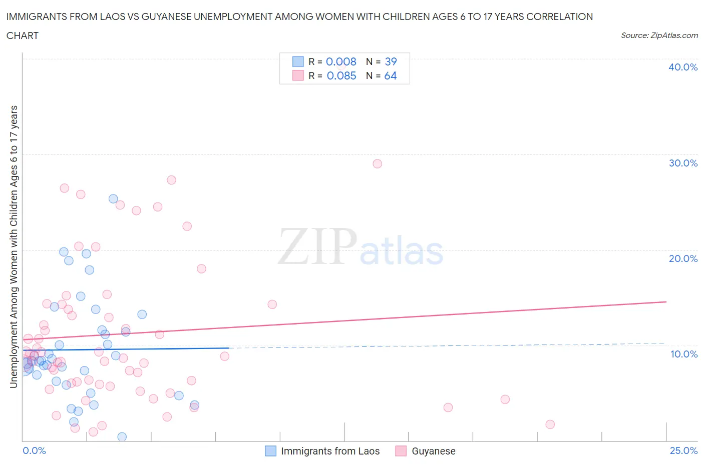 Immigrants from Laos vs Guyanese Unemployment Among Women with Children Ages 6 to 17 years
