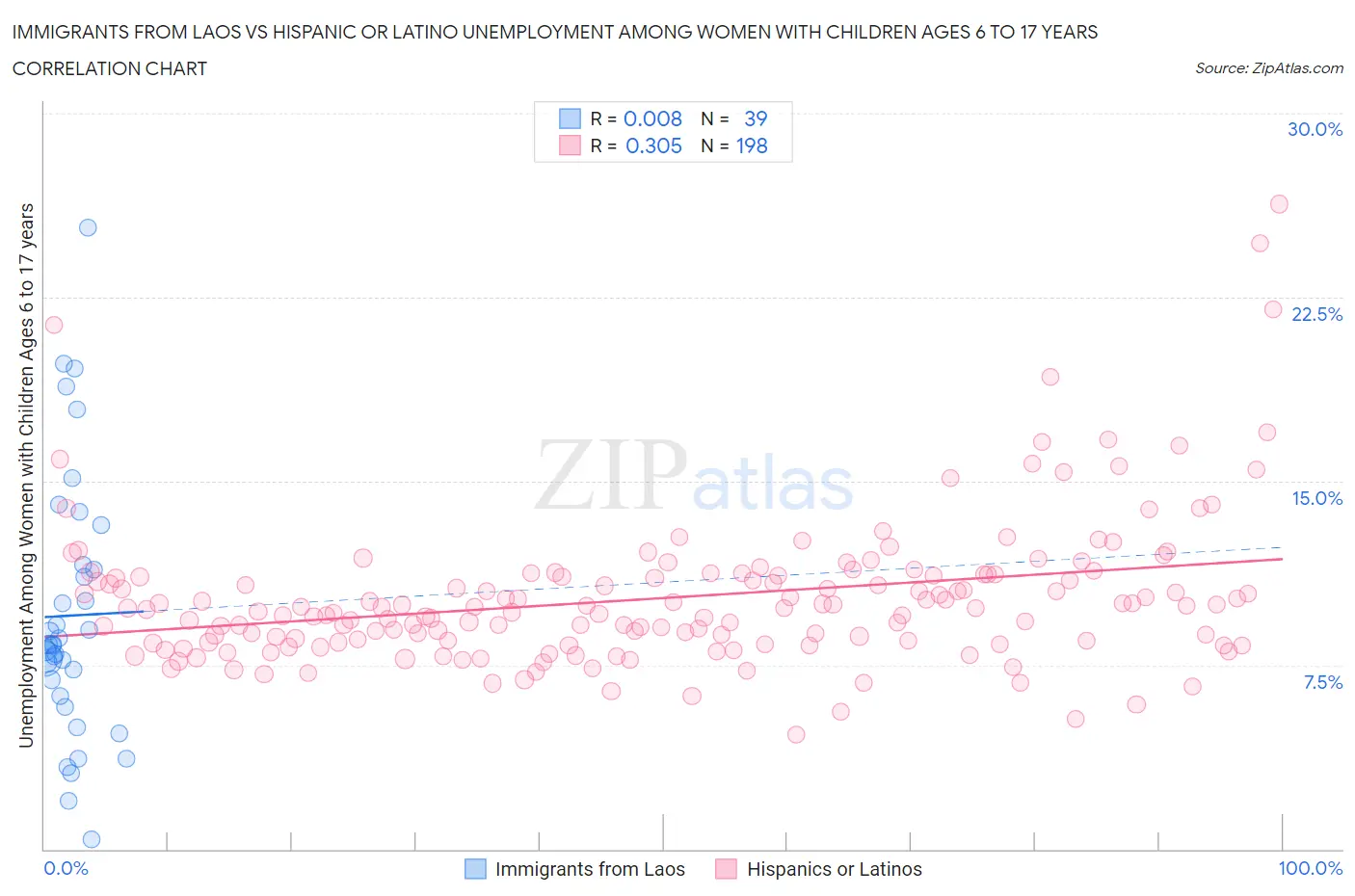 Immigrants from Laos vs Hispanic or Latino Unemployment Among Women with Children Ages 6 to 17 years