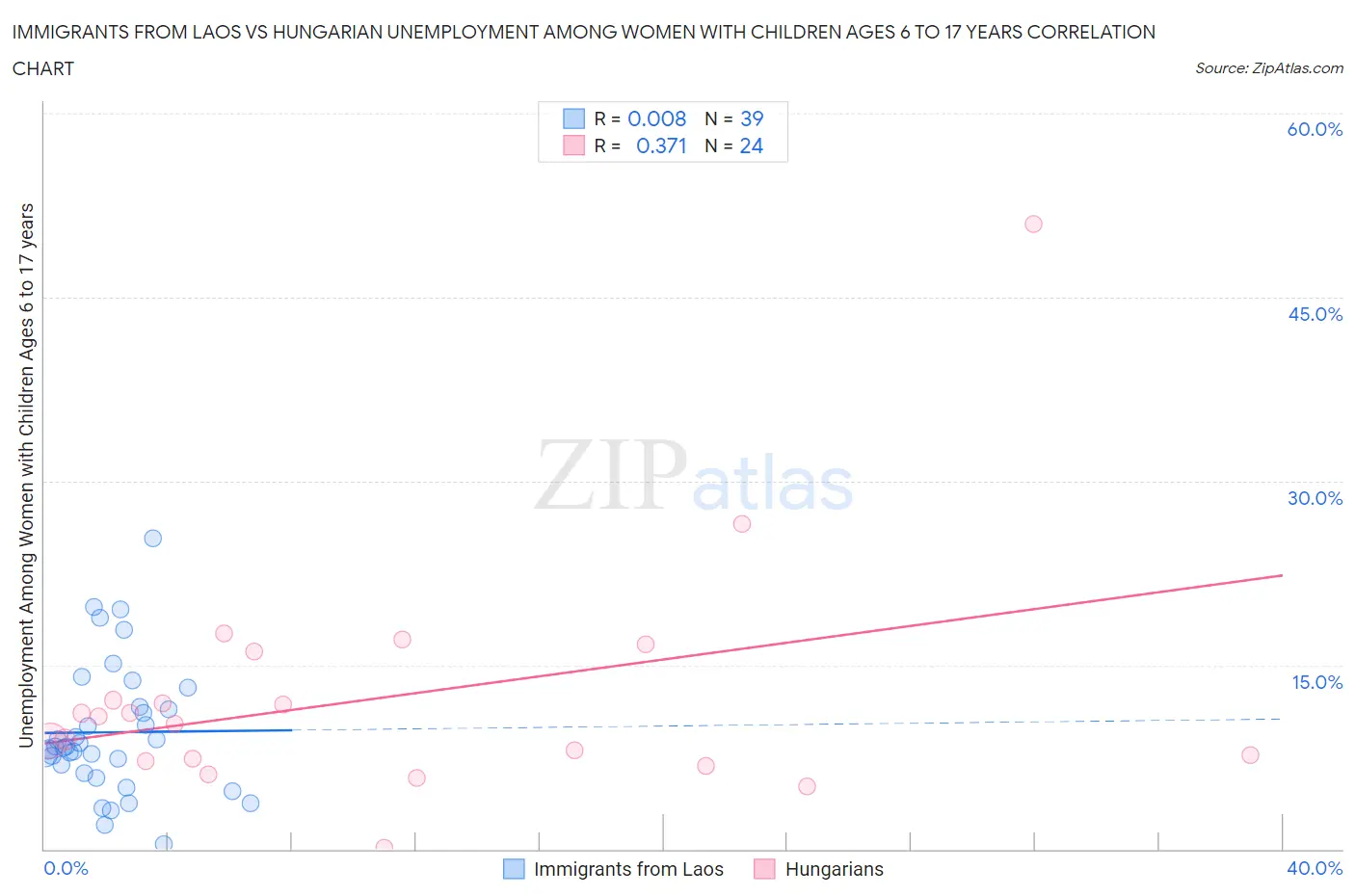 Immigrants from Laos vs Hungarian Unemployment Among Women with Children Ages 6 to 17 years