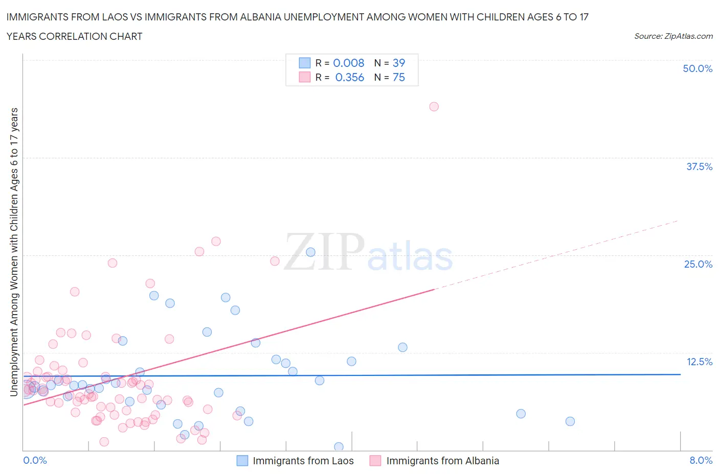 Immigrants from Laos vs Immigrants from Albania Unemployment Among Women with Children Ages 6 to 17 years