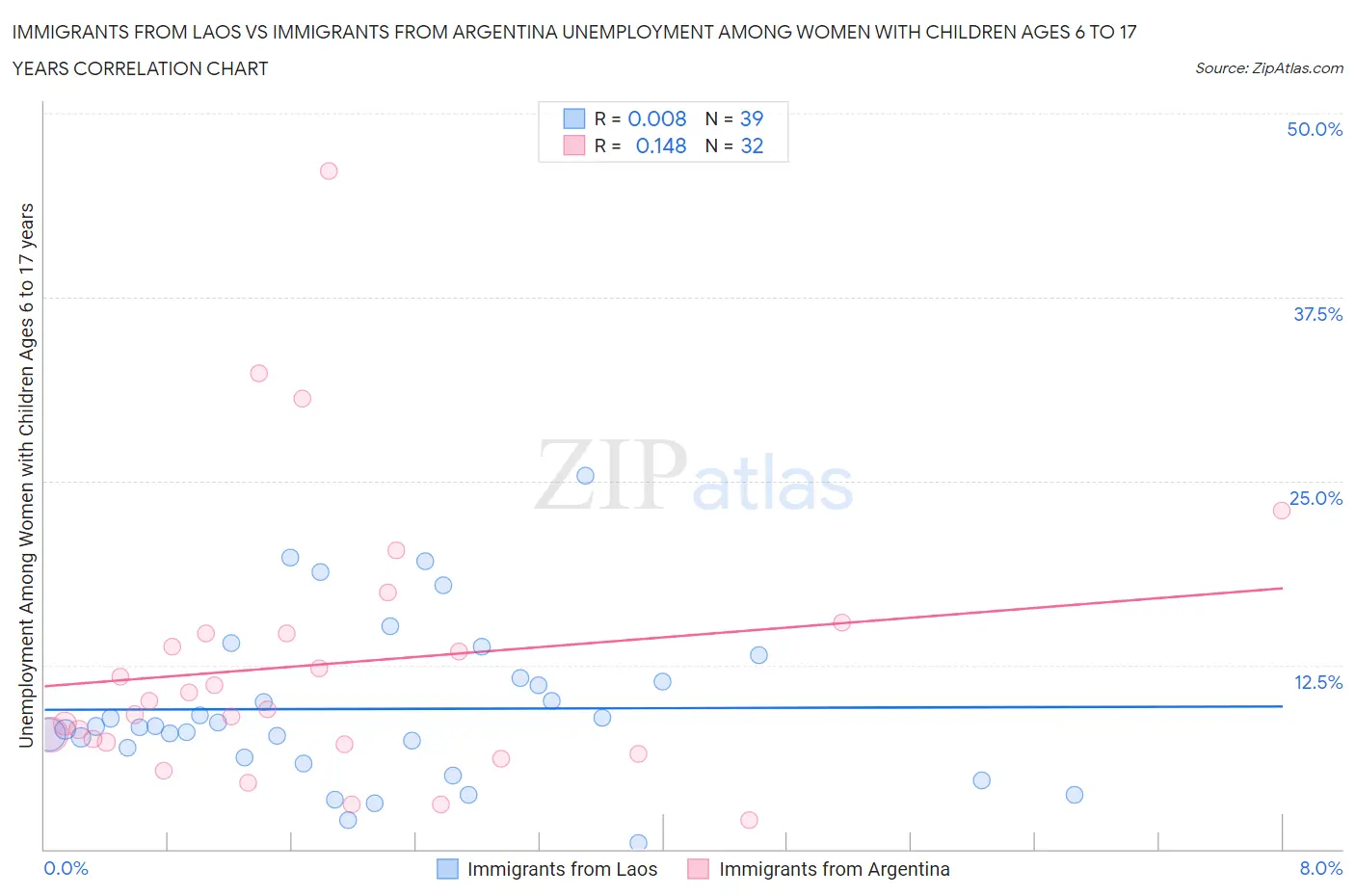 Immigrants from Laos vs Immigrants from Argentina Unemployment Among Women with Children Ages 6 to 17 years