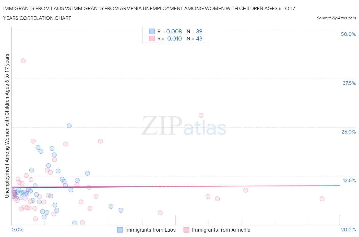 Immigrants from Laos vs Immigrants from Armenia Unemployment Among Women with Children Ages 6 to 17 years